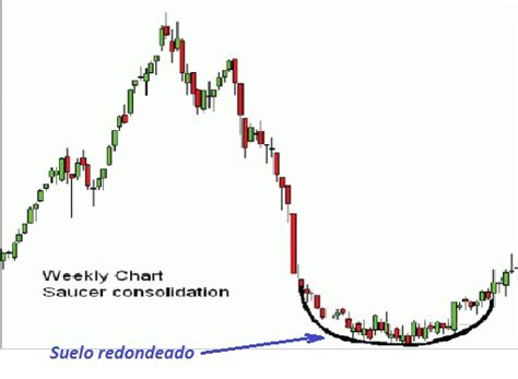 Figura técnica de suelo redondeado. Análisis técnico gráficos.