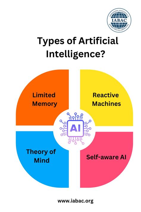 Artificial Intelligence Types 的图像结果
