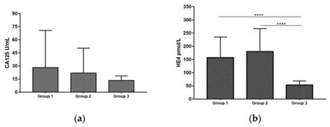Ovarian Cancer Biomarkers in the COVID-19 Era