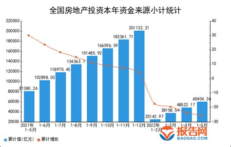 2022年1-5月全国房地产投资本年资金来源小计统计分析_报告大厅www.chinabgao.com