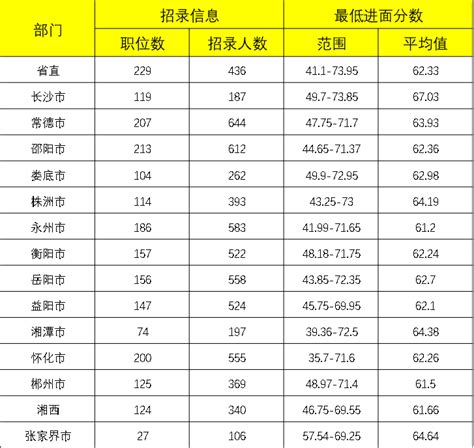 2022年湖南省高考二本分数线公布（湖南省高考分数线一览表） - 学生网校 - 网校一点通