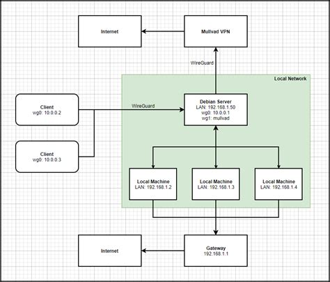 Image result for Wire Guard Configuration