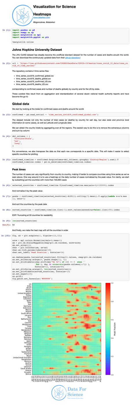 Image result for Heatmap in Matplot Lib