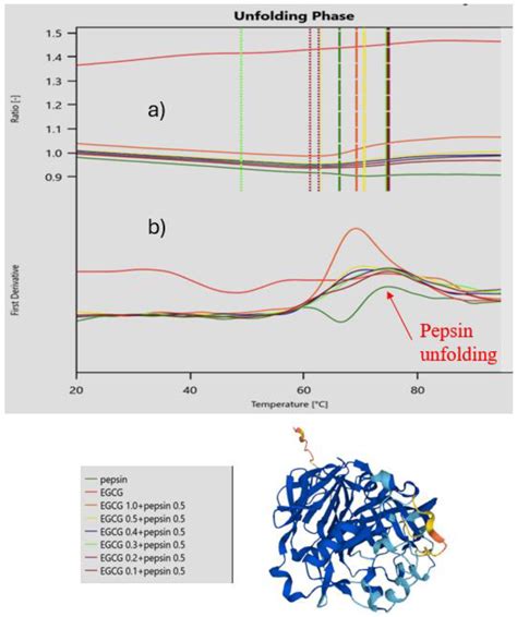 Promiscuity in Polyphenol–Protein Interactions—Monitoring Protein ...