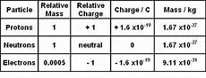 The Charge Of A Proton by Constituents Of The Atom Proton Neutron Electron The Charge Of A Proton
