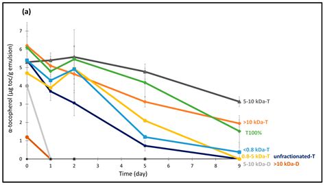 Effect of Combining Surfactants with Potato Protein Hydrolysates on ...