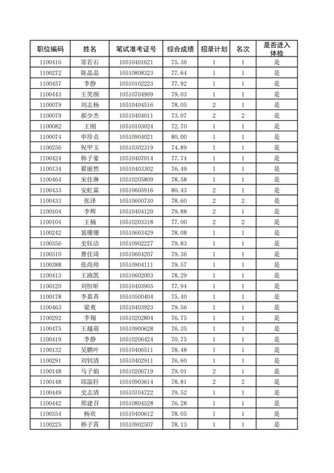 邢台考区2023年度公务员录用四级联考进入体检人员名单_河南华图教育