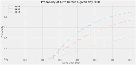 Alex Beal's 🆎 blog - Forecasting How Long It Takes to Make a Baby