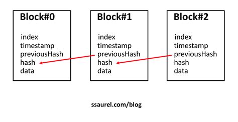 Image result for Create Own Blockchain