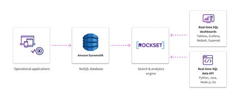 Image result for DynamoDB Advanced Usage