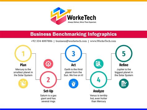 Benchmarking 的图像结果