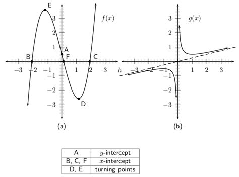 Attributes of Graphs 的图像结果