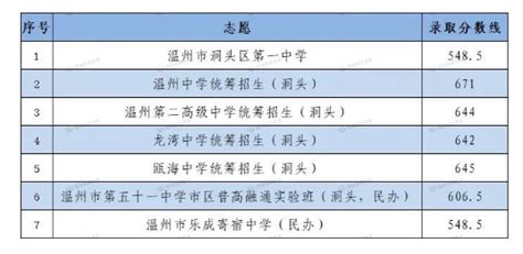 温州市龙湾区永强中学录取分数线(2023年参考)