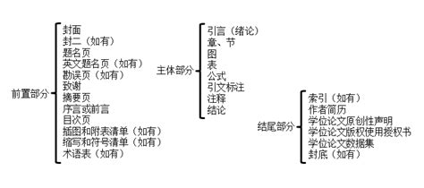 《GB/T7713.1-2006 学位论文编写规则》 - 知乎