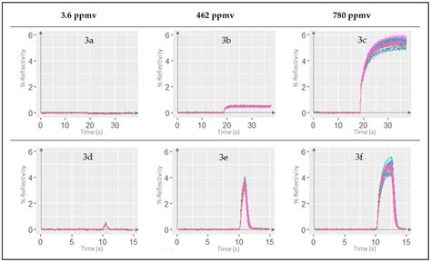 Opto-Electronic Nose Coupled to a Silicon Micro Pre-Concentrator Device ...