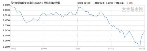 民生加银策略精选混合A(000136)基金历史净值 _ 基金档案 _ 天天基金网