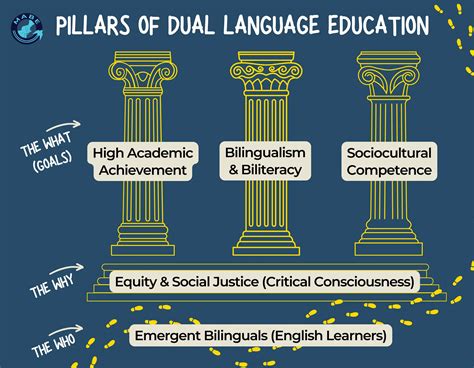 Image result for Dual Language Development