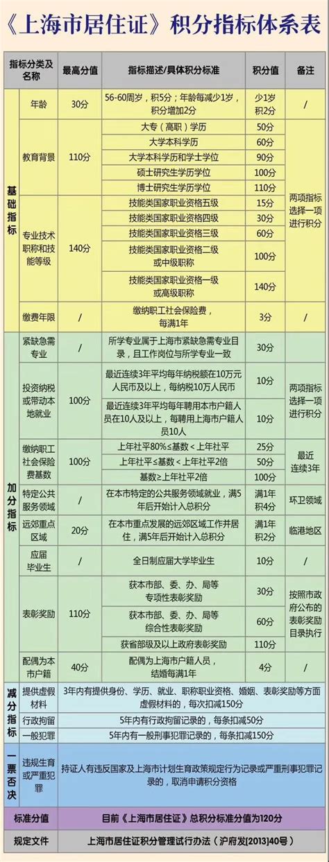 2020年上海居住证积分怎么计算?附最新积分120分细则 - 知乎