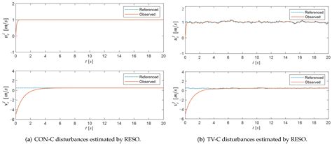 Decoupled Planes’ Non-Singular Adaptive Integral Terminal Sliding Mode ...