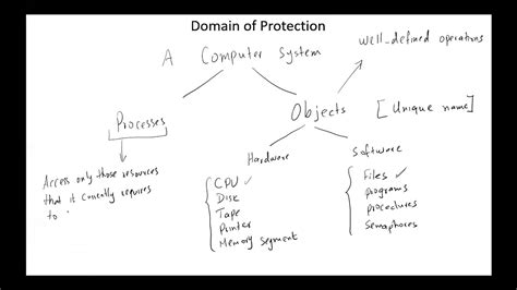 Image result for Protection Domains Unix YouTube