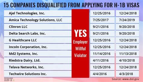 Attention techies, these 15 companies are barred from applying for H-1B ...