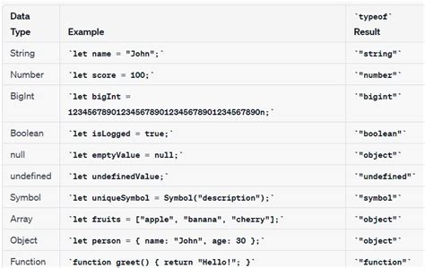 Image result for Dattypes in JavaScript Telugu
