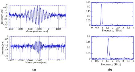 Study of Coherent Smith–Purcell Radiation in the Terahertz Region Using ...