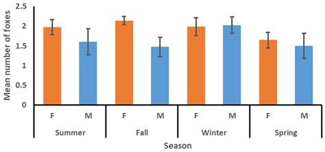 Den Use Patterns of Endangered San Joaquin Kit Foxes in Urban ...