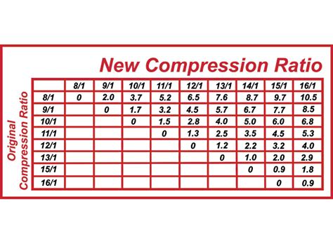 Image result for Engine Compression Ratio Chart
