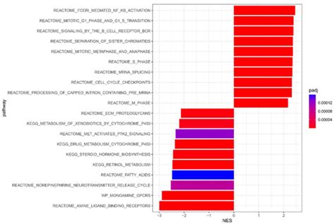 Transcriptome Meta-Analysis of Triple-Negative Breast Cancer Response ...