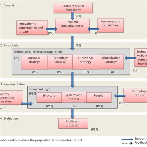 Process Technique Strategy 的图像结果