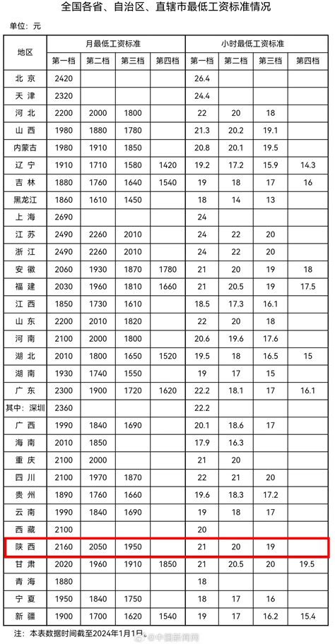 31省份最低工资表：陕西第一档月最低工资标准2160元|陕西省|最低工资标准|辽宁省_新浪新闻