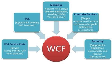 Image result for Windows Communication Foundation Example