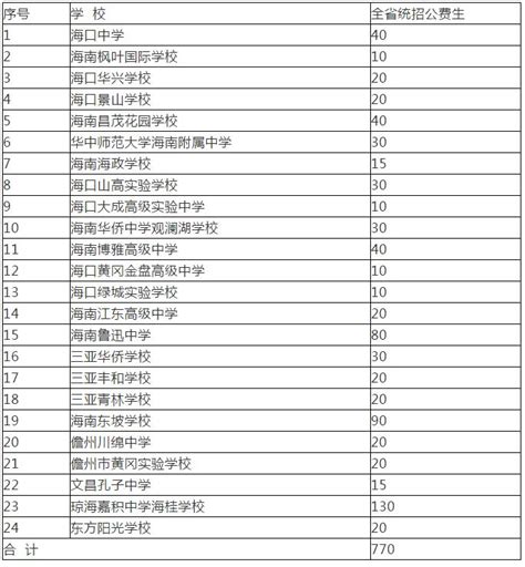 2019年海南中招计划公布 海中全省统招755人 | 附公费生分配表_海口网