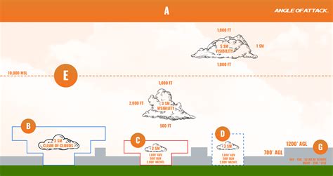 Airspace Classes - A Pilot's Ultimate Guide