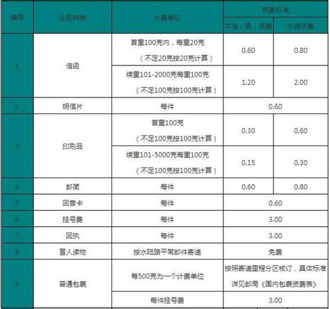 香港邮政平邮--国际平邮包裹价格--香港邮政快递费用_国际快递