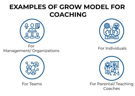 Image result for A Coaching Conversation Using the Grow Model
