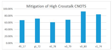 Suppression of Crosstalk in Quantum Circuit Based on Instruction ...