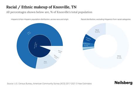 Knoxville, TN Population by Race & Ethnicity - 2023 | Neilsberg
