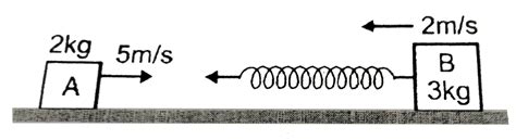In figure, a block `A` of mass `2kg` is moving to the right with a ...