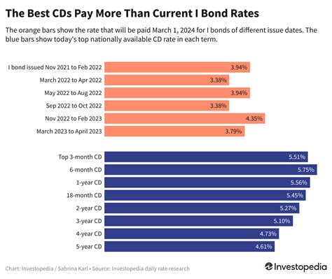 Still Have I Bonds? March 1 Is a Smart Time to Swap Them for a CD