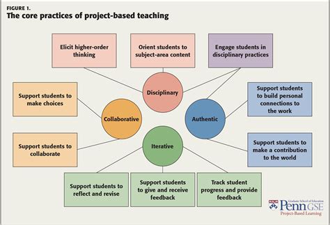 Image result for Teaching Strategies Project-Based Approach