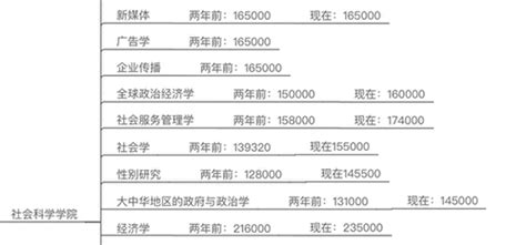 香港研究生留学费用一年多少人民币（疫情后） - 数豆子