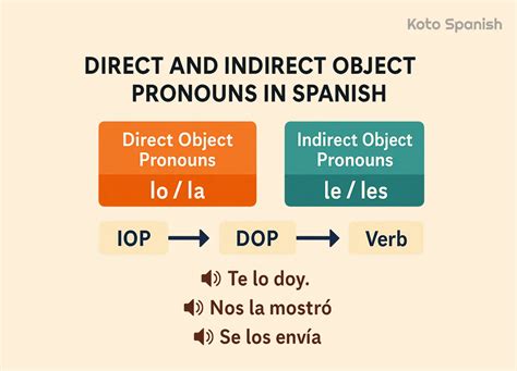 Pronouns in Spanish: A Simple Guide for Beginners