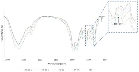 APTES-Modified Nanocellulose as the Formaldehyde Scavenger for UF ...