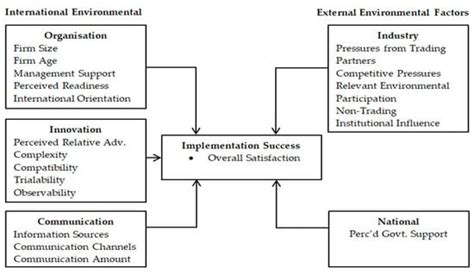 Influence Factors of Small and Medium-Sized Enterprises and Micro ...