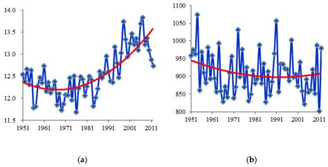 Impacts of Climate Change on the Mean and Variance of Indica and Japonica Rice Yield in China