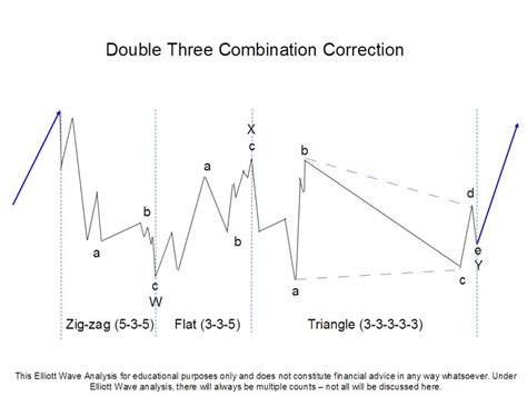 Financial Market Analysis: Double Three Combination Corrections