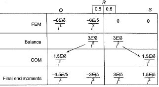 Past Year Questions: Methods of Structural Analysis - Topic wise GATE ...
