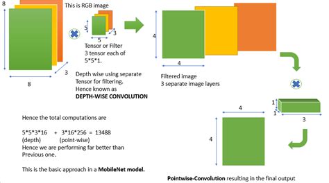 Image result for Mobilenets Convolution Neural Network